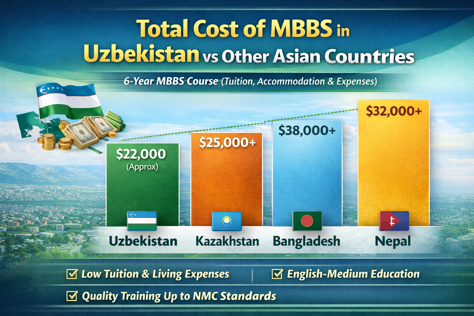 Total Cost of MBBS in Uzbekistan vs Other Asian Countries